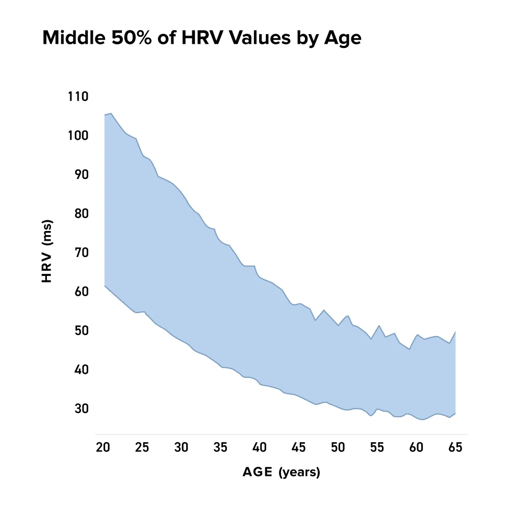 How HRV changes with age