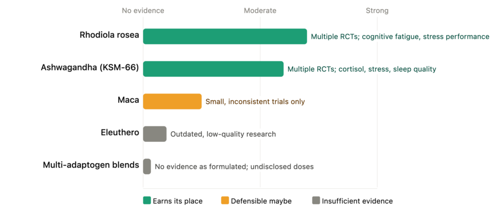 adaptogen evidence comparison adaptogen evidence comparison