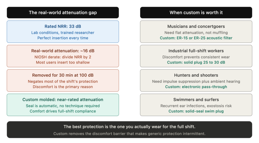 custom ear protection fit vs nrr