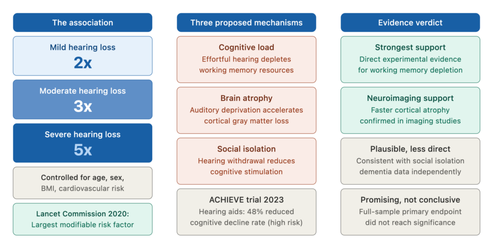 hearing loss dementia evidence map hearing loss dementia evidence map