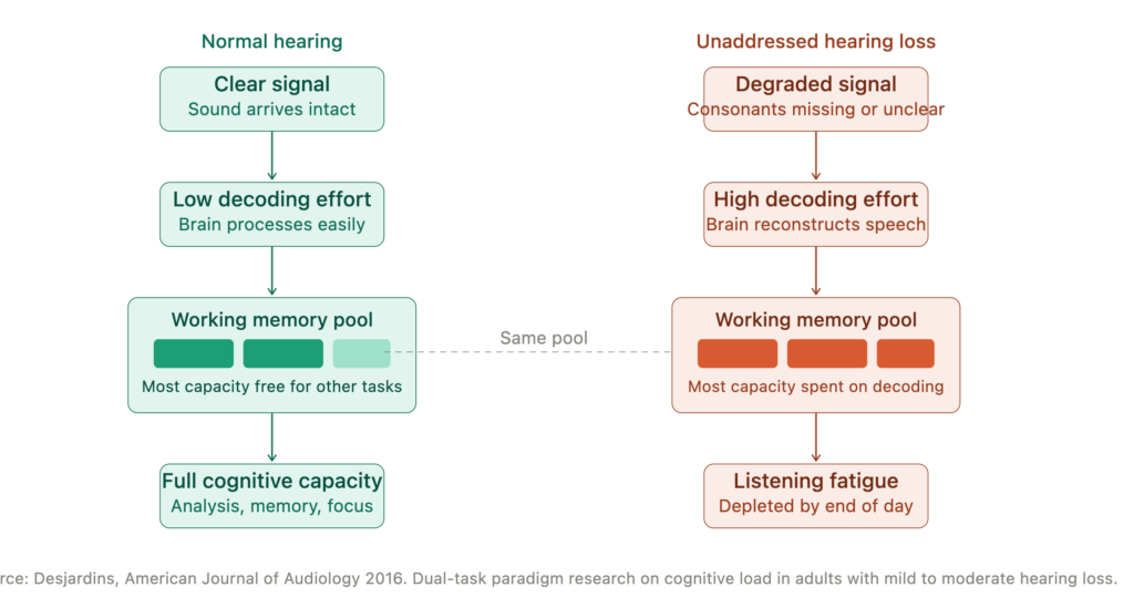 listening fatigue cognitive load model