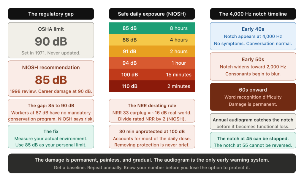 occupational noise osha niosh gap