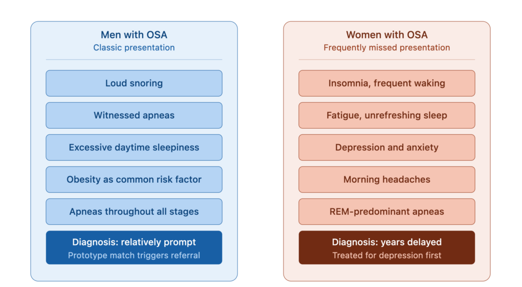 osa women vs men symptom profile osa women vs men symptom profile