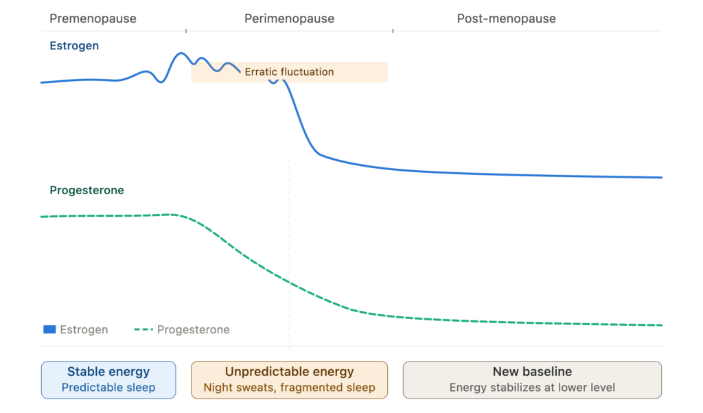 perimenopause hormone energy diagram perimenopause hormone energy diagram