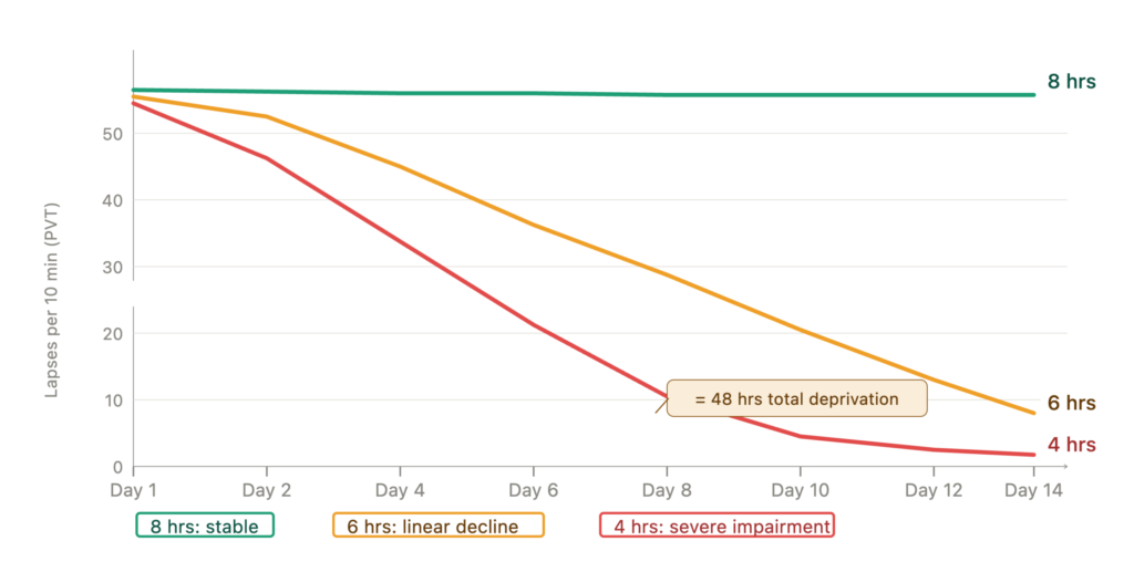 sleep debt cumulative cognitive decline