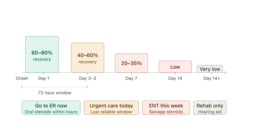 sshl 72 hour treatment window sshl 72 hour treatment window